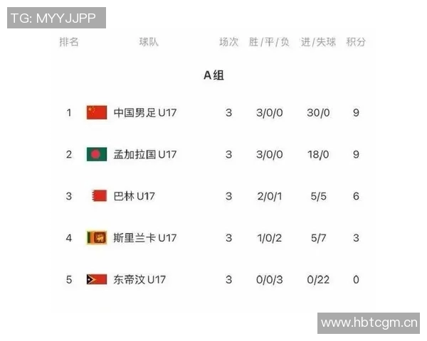 国少迎战文莱U16前两轮惨遭12球重创能否逆袭翻盘 国少迎战文莱U16前两轮惨遭12球重创能否逆袭翻盘